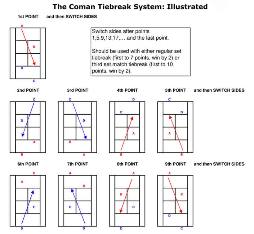 Coman Tiebreak System